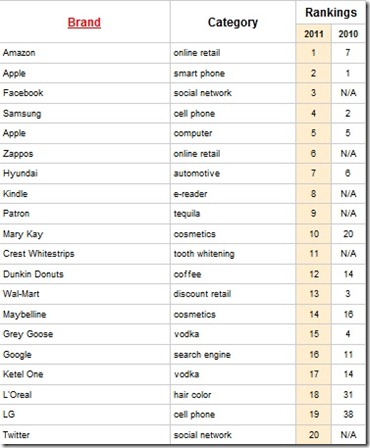 Ranking lealtad de marcas 2011
