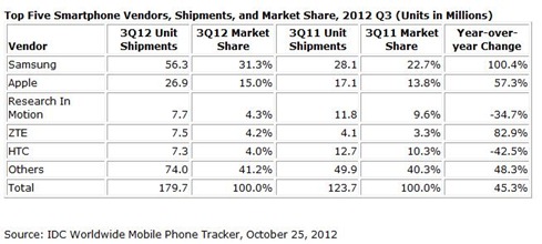 Top 5 smartphone vendors Q3 2012 1