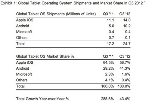 strategy-analytics-q3-2012-tablet-market-share