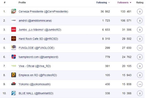 top10 marcas RD en Twitter